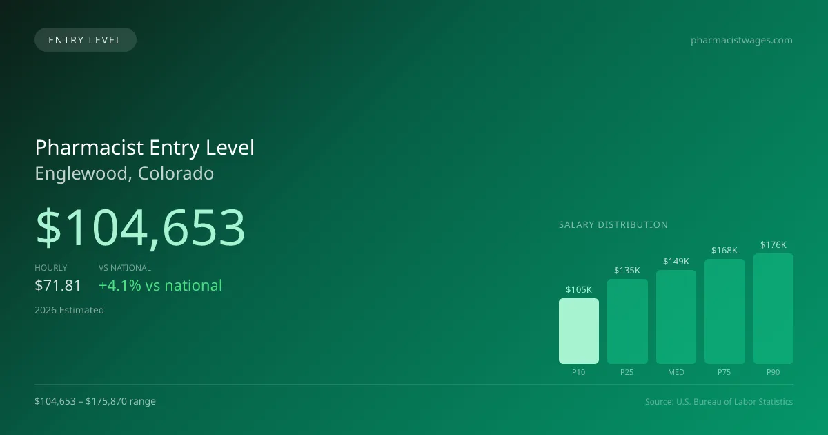 Pharmacist Entry Level Salary in Englewood, CO — 2026 est., based on 2025 BLS