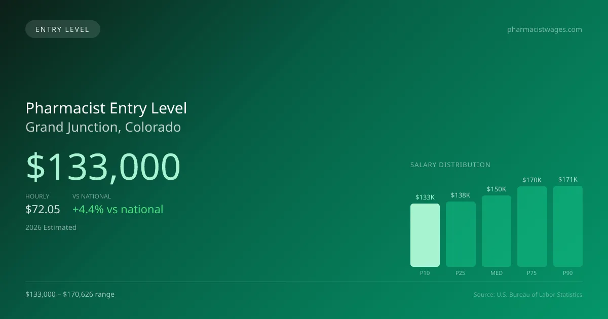 Pharmacist Entry Level Salary in Grand Junction, CO — 2026 est., based on 2025 BLS