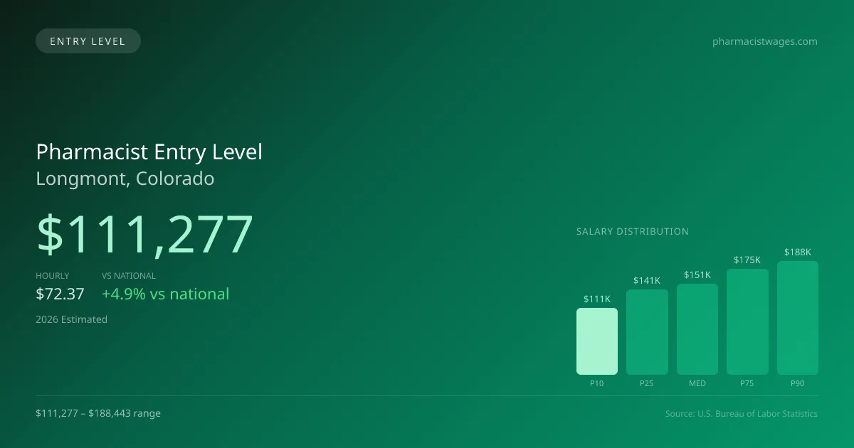 Pharmacist Entry Level Salary in Longmont, CO — 2026 est., based on 2025 BLS