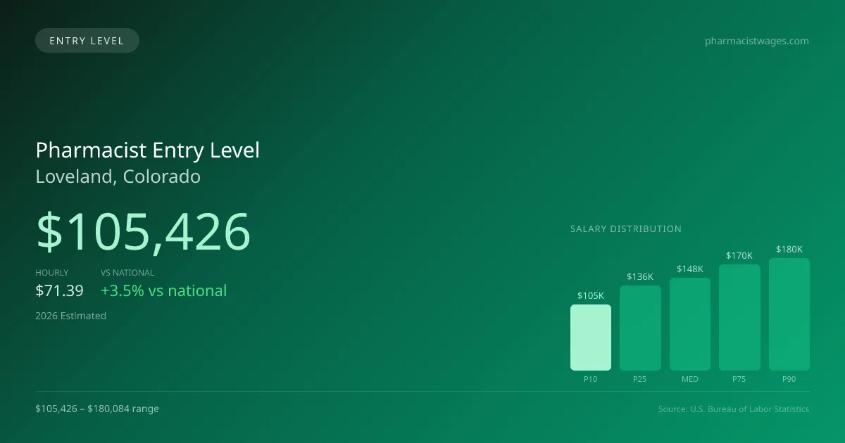 Pharmacist Entry Level Salary in Loveland, CO — 2026 est., based on 2025 BLS