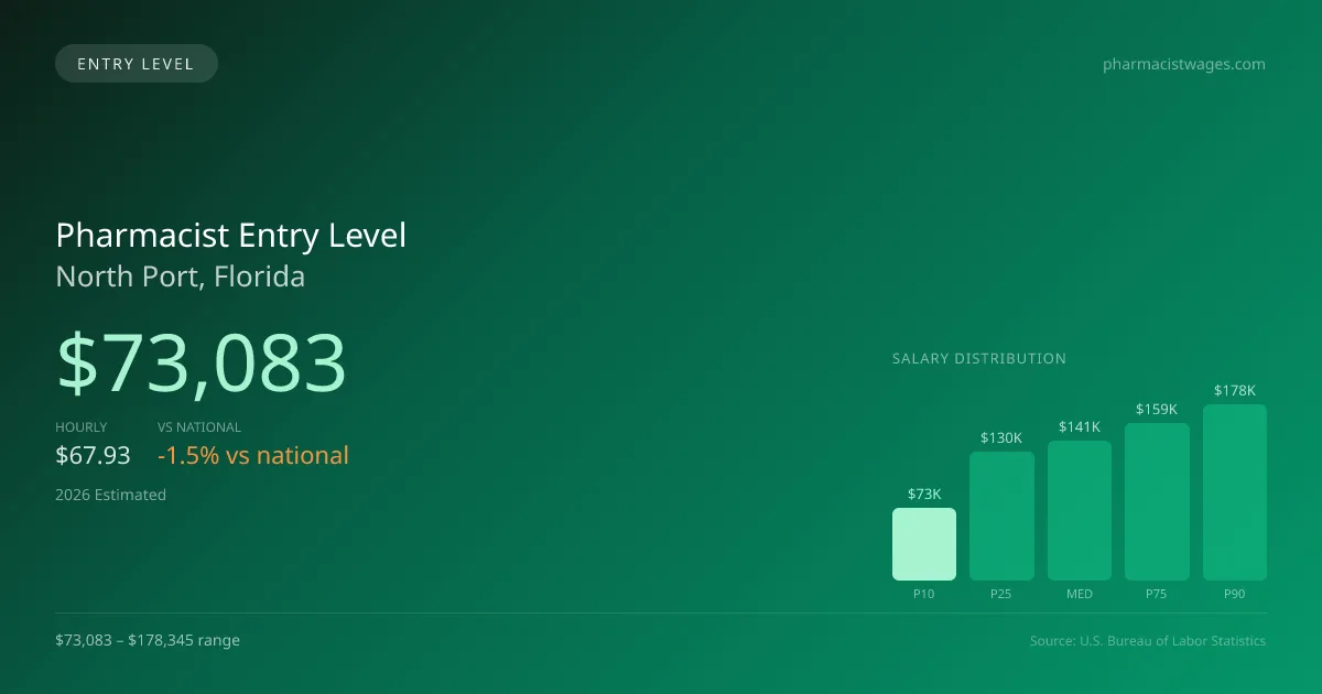 Pharmacist Entry Level Salary in North Port, FL — 2026 est., based on 2025 BLS