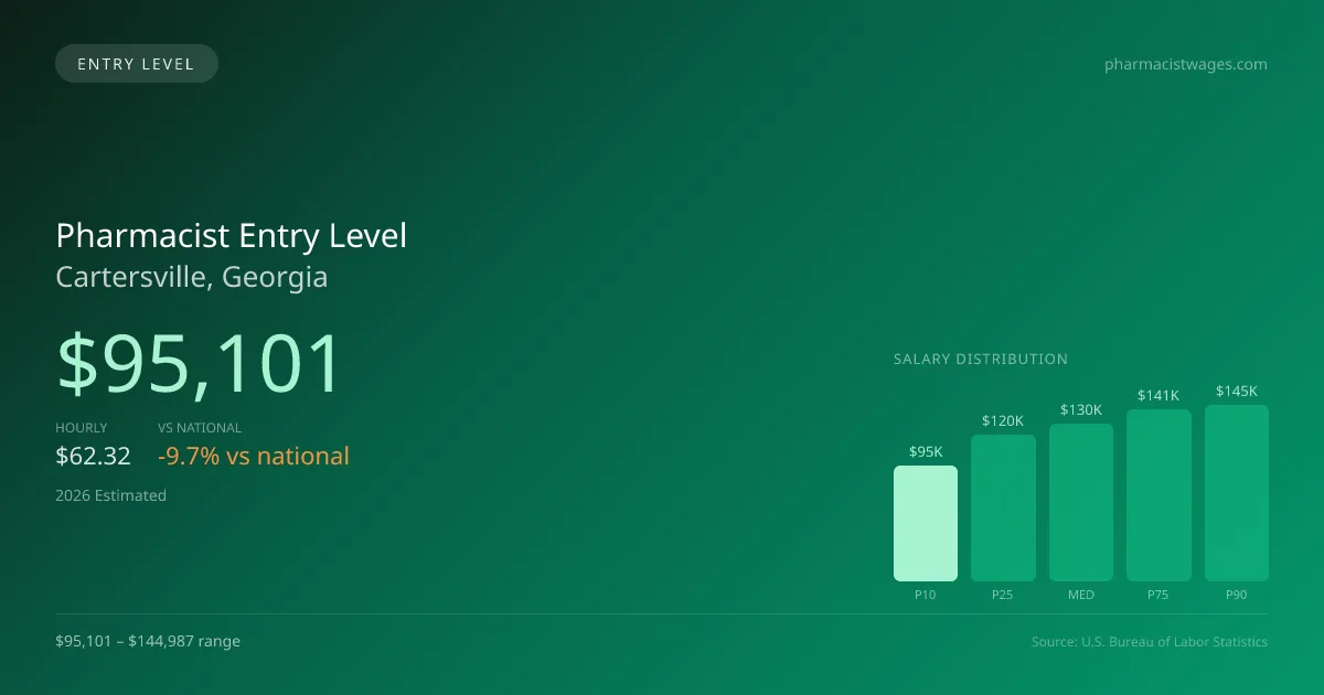 Pharmacist Entry Level Salary in Cartersville, GA — 2026 est., based on 2025 BLS