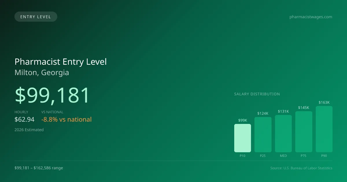 Pharmacist Entry Level Salary in Milton, GA — 2026 est., based on 2025 BLS