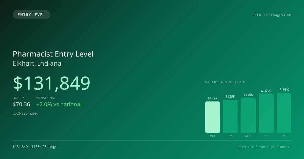 Pharmacist Entry Level Salary in Elkhart, IN — 2026 est., based on 2025 BLS