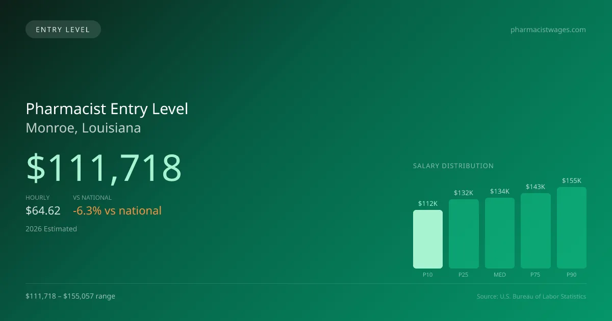 Pharmacist Entry Level Salary in Monroe, LA — 2026 est., based on 2025 BLS