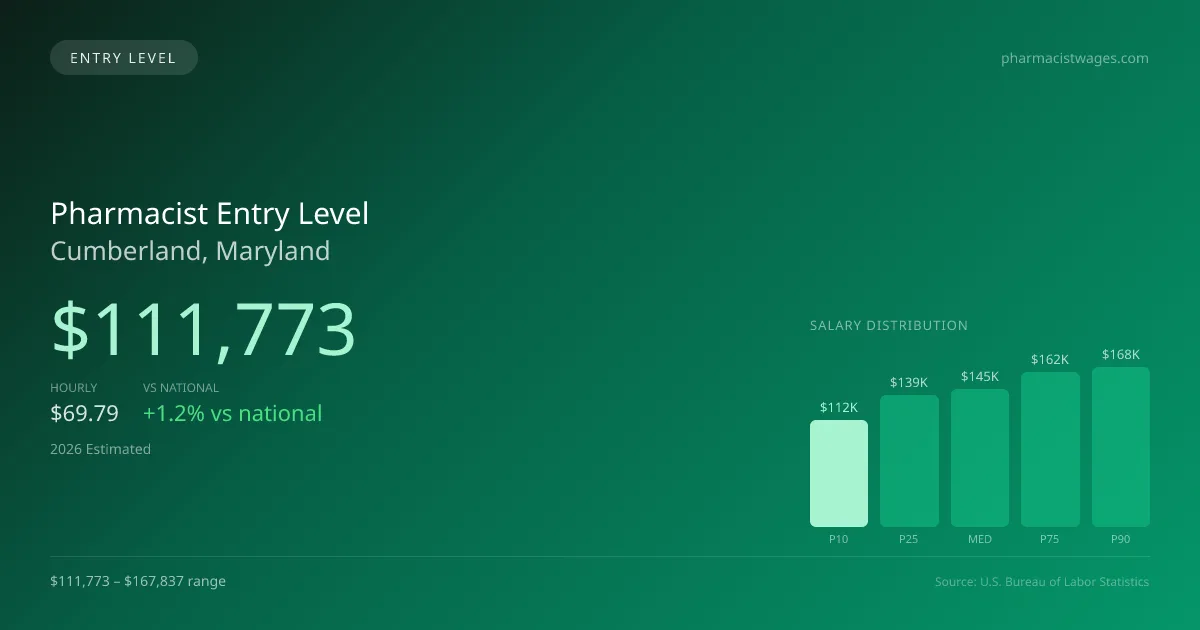 Pharmacist Entry Level Salary in Cumberland, MD — 2026 est., based on 2025 BLS