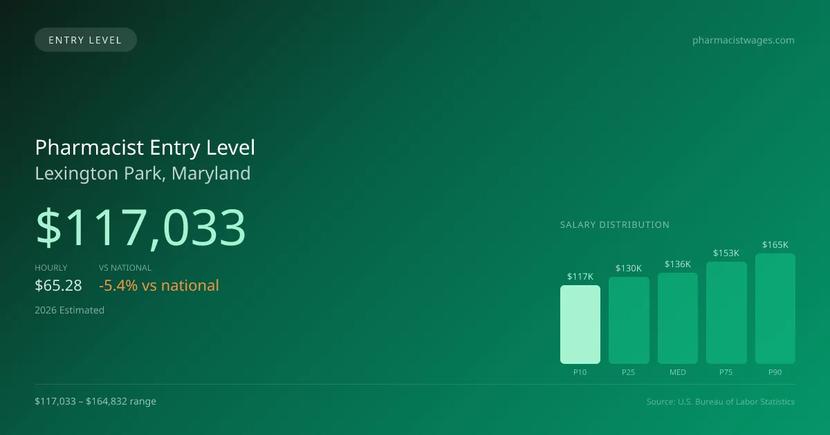 Pharmacist Entry Level Salary in Lexington Park, MD — 2026 est., based on 2025 BLS