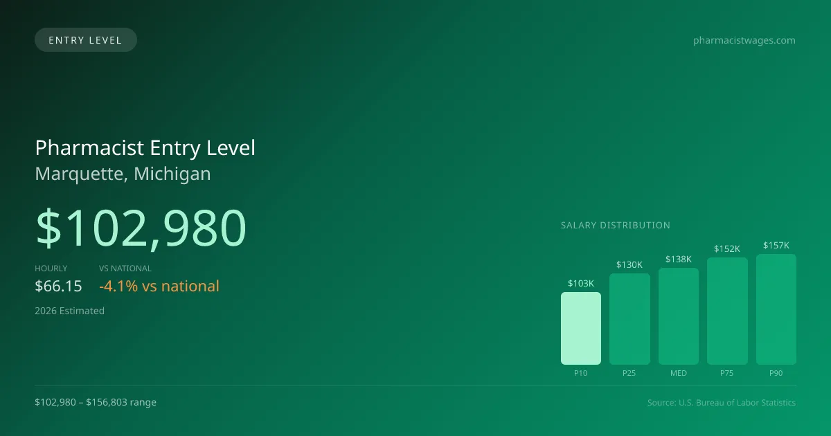 Pharmacist Entry Level Salary in Marquette, MI — 2026 est., based on 2025 BLS