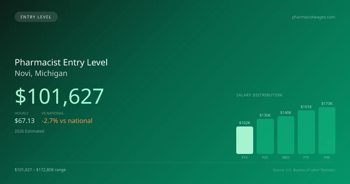 Pharmacist Entry Level Salary in Novi, MI — 2026 est., based on 2025 BLS