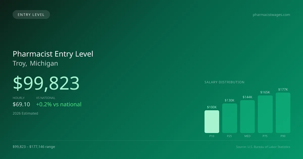 Pharmacist Entry Level Salary in Troy, MI — 2026 est., based on 2025 BLS