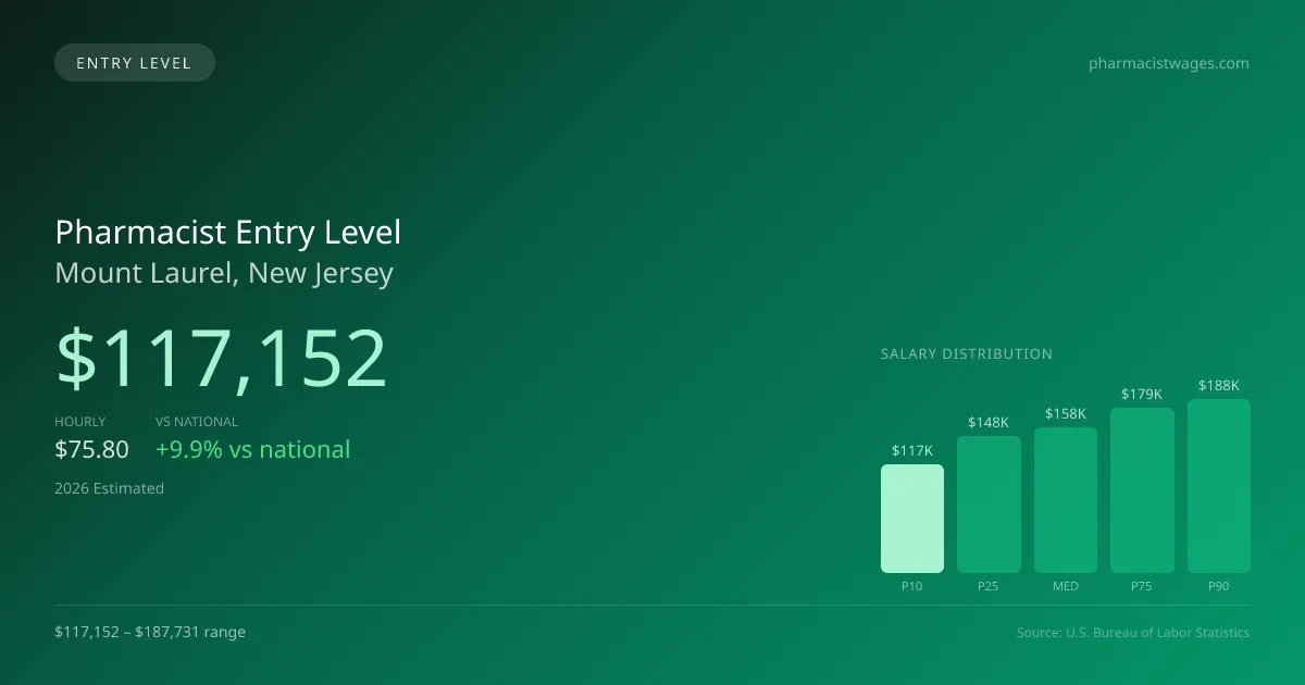 Pharmacist Entry Level Salary in Mount Laurel, NJ — 2026 est., based on 2025 BLS
