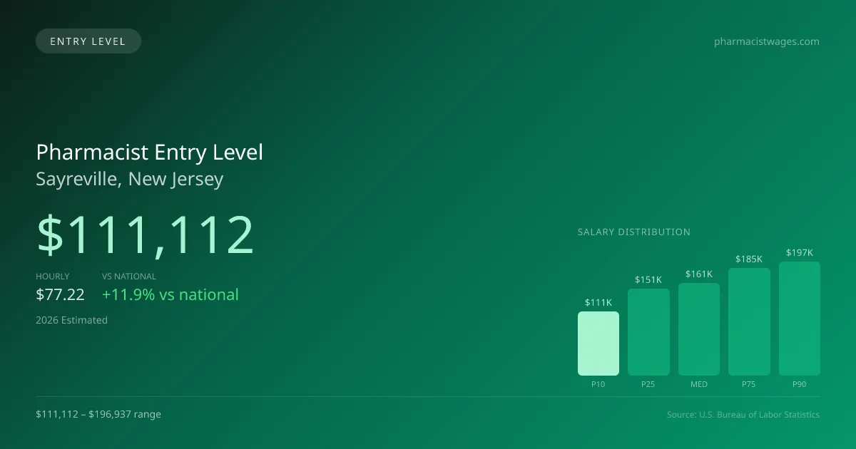 Pharmacist Entry Level Salary in Sayreville, NJ — 2026 est., based on 2025 BLS