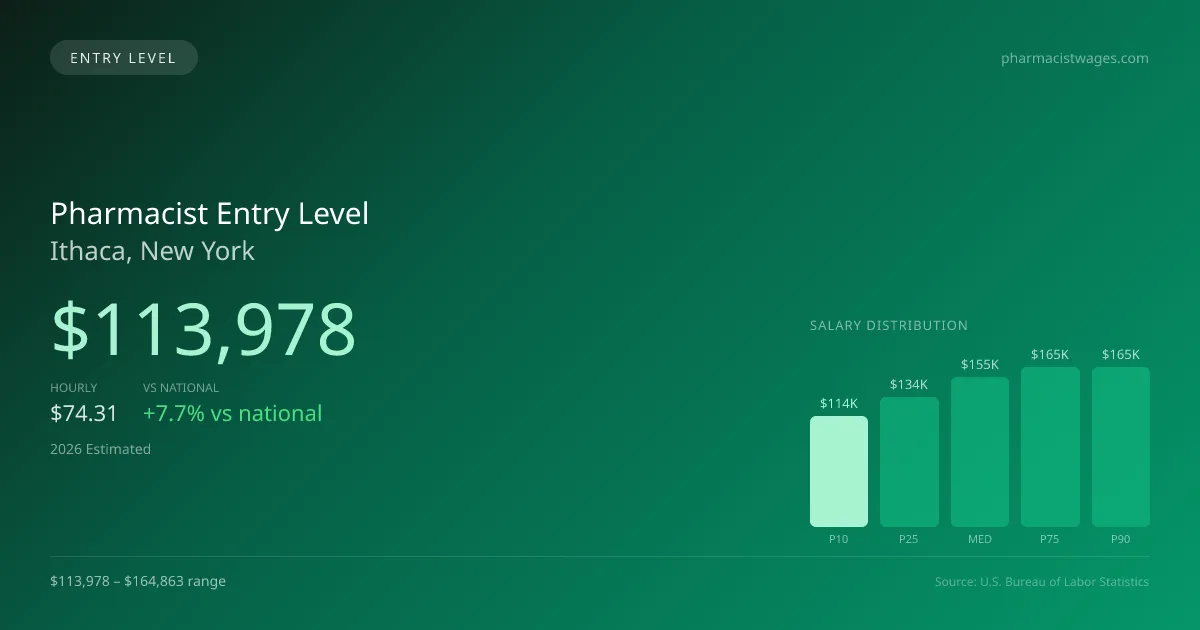 Pharmacist Entry Level Salary in Ithaca, NY — 2026 est., based on 2025 BLS