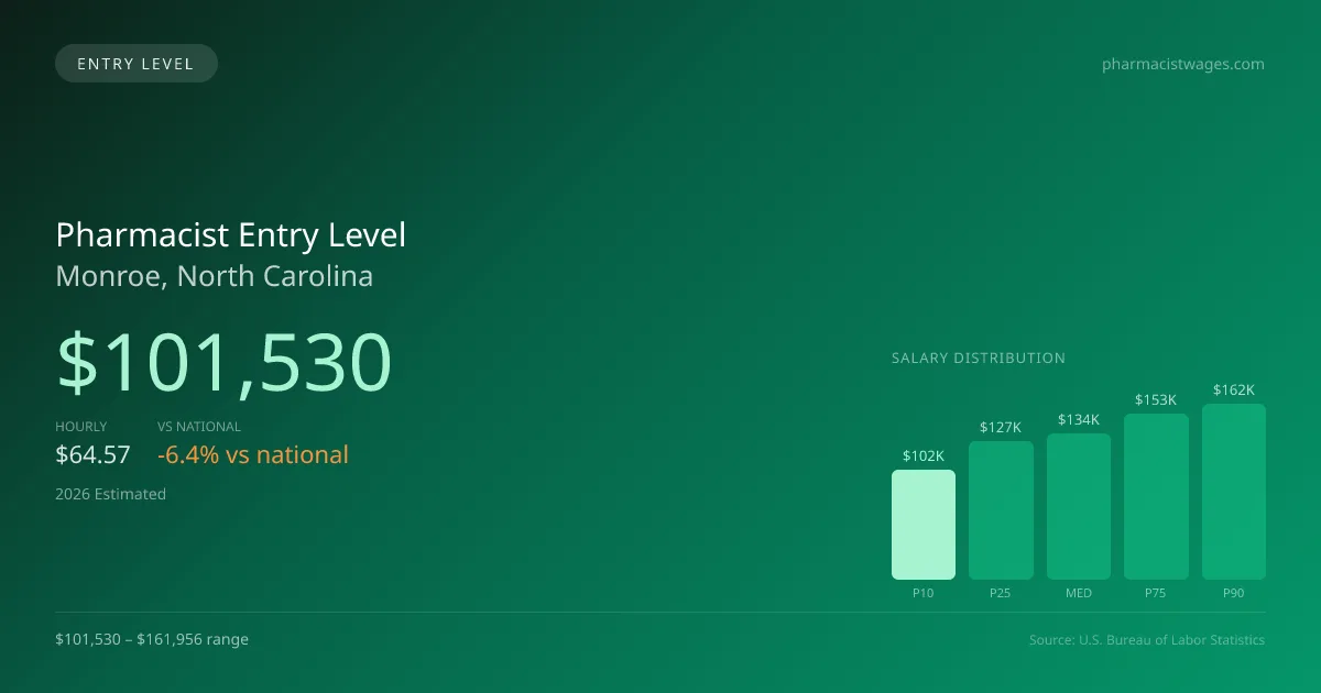 Pharmacist Entry Level Salary in Monroe, NC — 2026 est., based on 2025 BLS