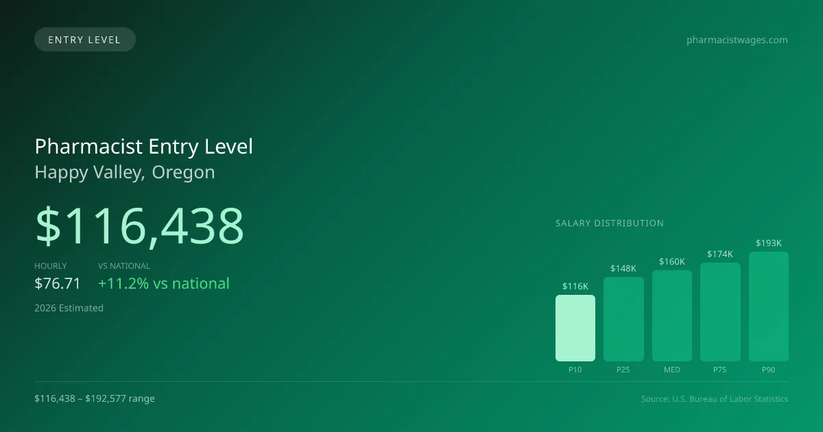 Pharmacist Entry Level Salary in Happy Valley, OR — 2026 est., based on 2025 BLS