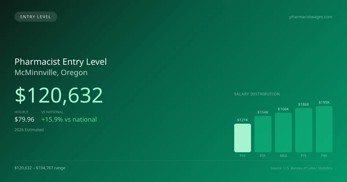 Pharmacist Entry Level Salary in McMinnville, OR — 2026 est., based on 2025 BLS