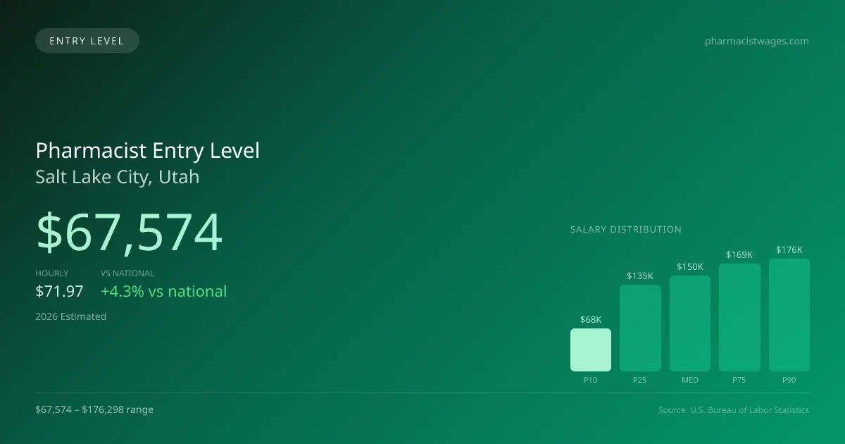 Pharmacist Entry Level Salary in Salt Lake City, UT — 2026 est., based on 2025 BLS