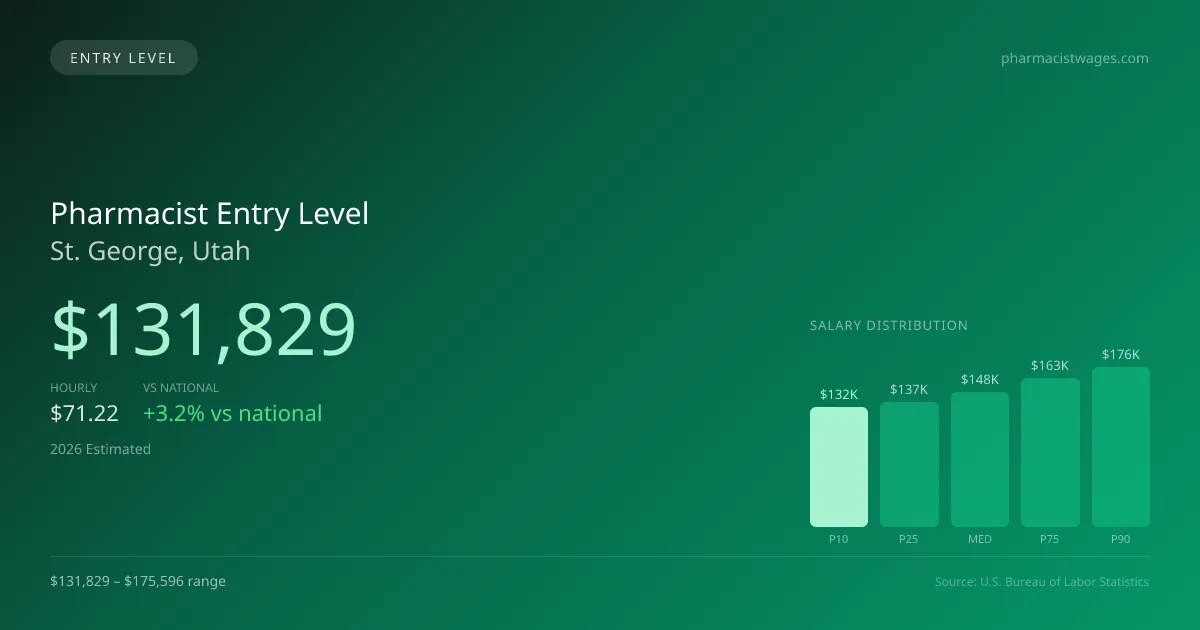 Pharmacist Entry Level Salary in St. George, UT — 2026 est., based on 2025 BLS