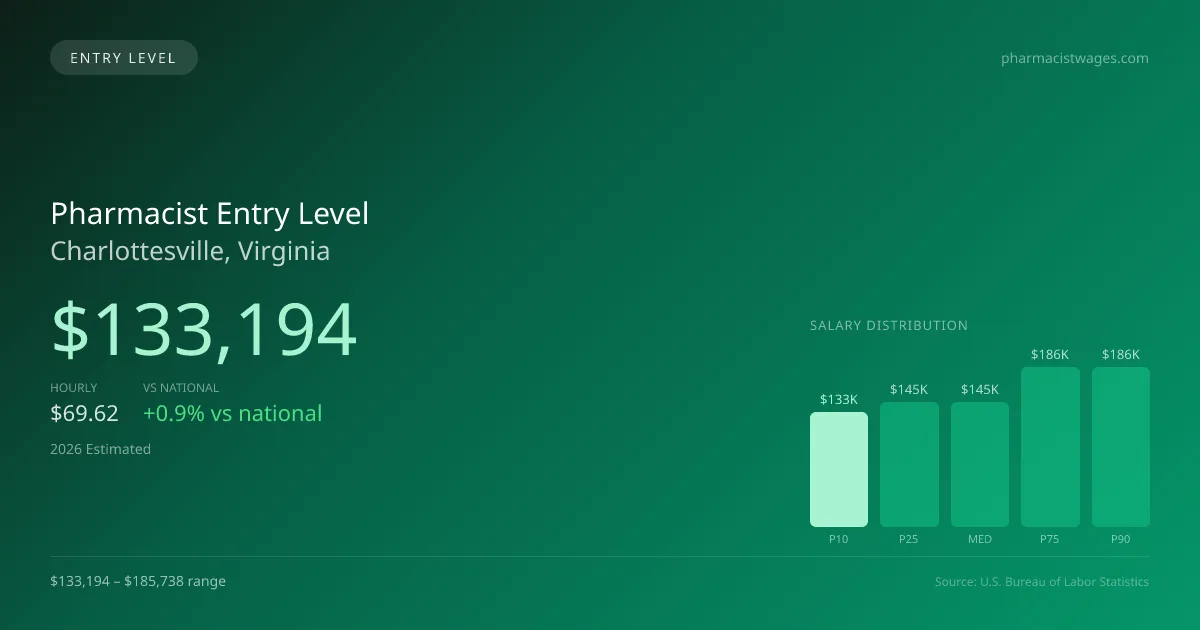 Pharmacist Entry Level Salary in Charlottesville, VA — 2026 est., based on 2025 BLS