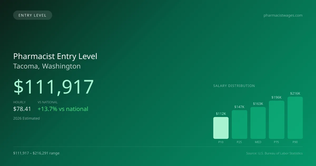 Pharmacist Entry Level Salary in Tacoma, WA — 2026 est., based on 2025 BLS