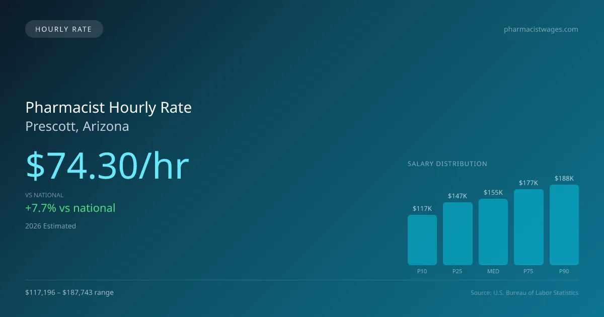 Pharmacist Hourly Rate in Prescott, AZ — 2026 est., based on 2025 BLS
