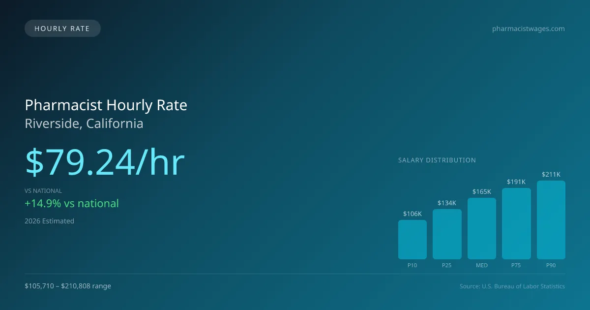Pharmacist Hourly Rate in Riverside, CA — 2026 est., based on 2025 BLS