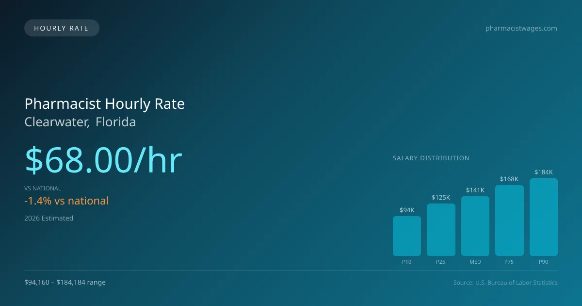 Pharmacist Hourly Rate in Clearwater, FL — 2026 est., based on 2025 BLS