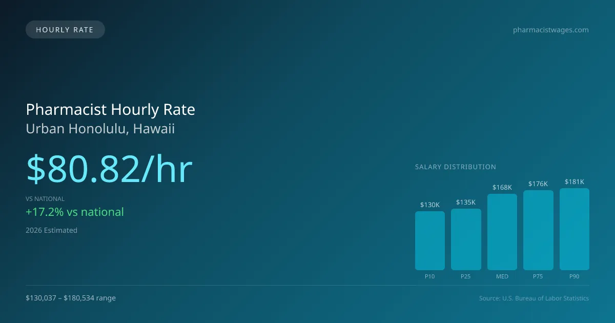 Pharmacist Hourly Rate in Urban Honolulu, HI — 2026 est., based on 2025 BLS