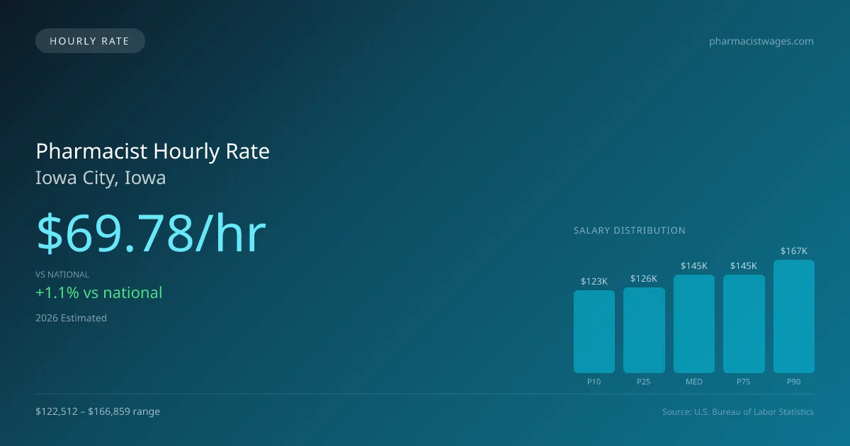 Pharmacist Hourly Rate in Iowa City, IA — 2026 est., based on 2025 BLS