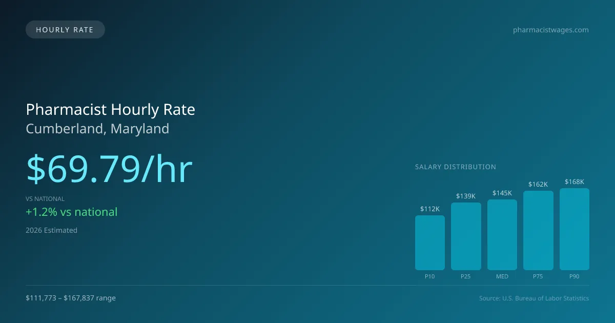 Pharmacist Hourly Rate in Cumberland, MD — 2026 est., based on 2025 BLS