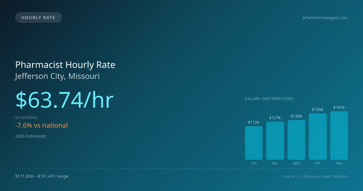 Pharmacist Hourly Rate in Jefferson City, MO — 2026 est., based on 2025 BLS