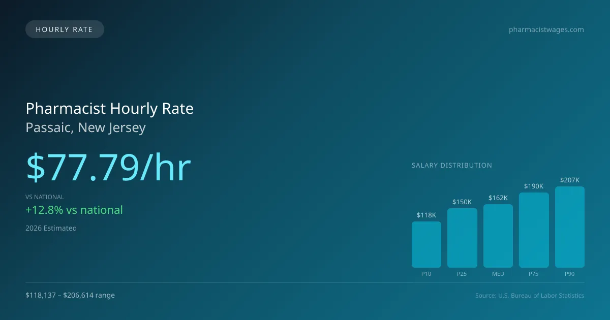 Pharmacist Hourly Rate in Passaic, NJ — 2026 est., based on 2025 BLS