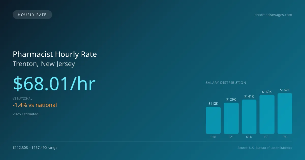 Pharmacist Hourly Rate in Trenton, NJ — 2026 est., based on 2025 BLS