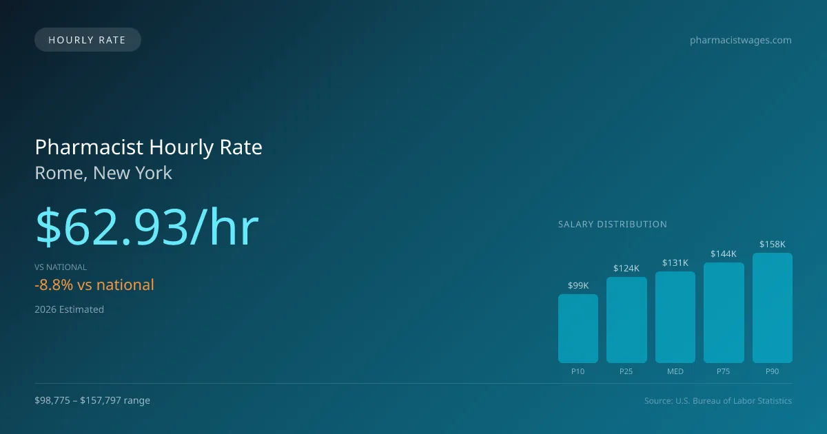 Pharmacist Hourly Rate in Rome, NY — 2026 est., based on 2025 BLS