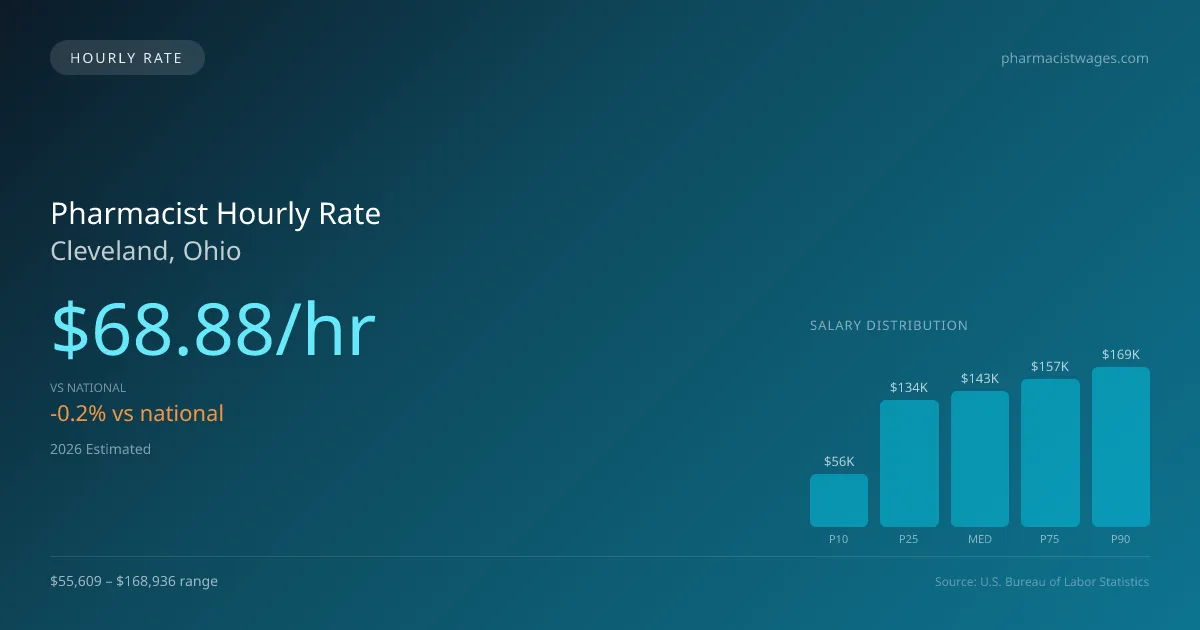 Pharmacist Hourly Rate in Cleveland, OH — 2026 est., based on 2025 BLS