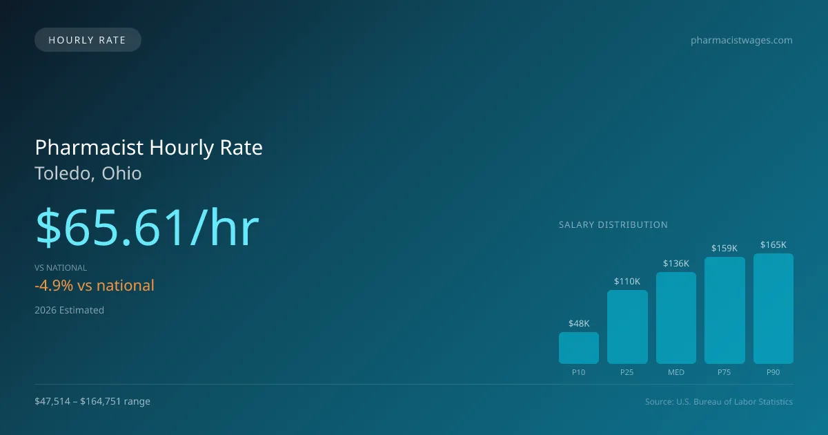 Pharmacist Hourly Rate in Toledo, OH — 2026 est., based on 2025 BLS