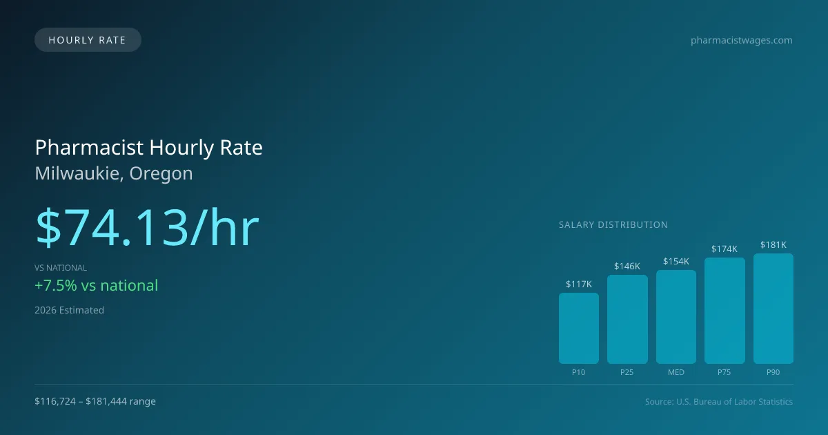 Pharmacist Hourly Rate in Milwaukie, OR — 2026 est., based on 2025 BLS