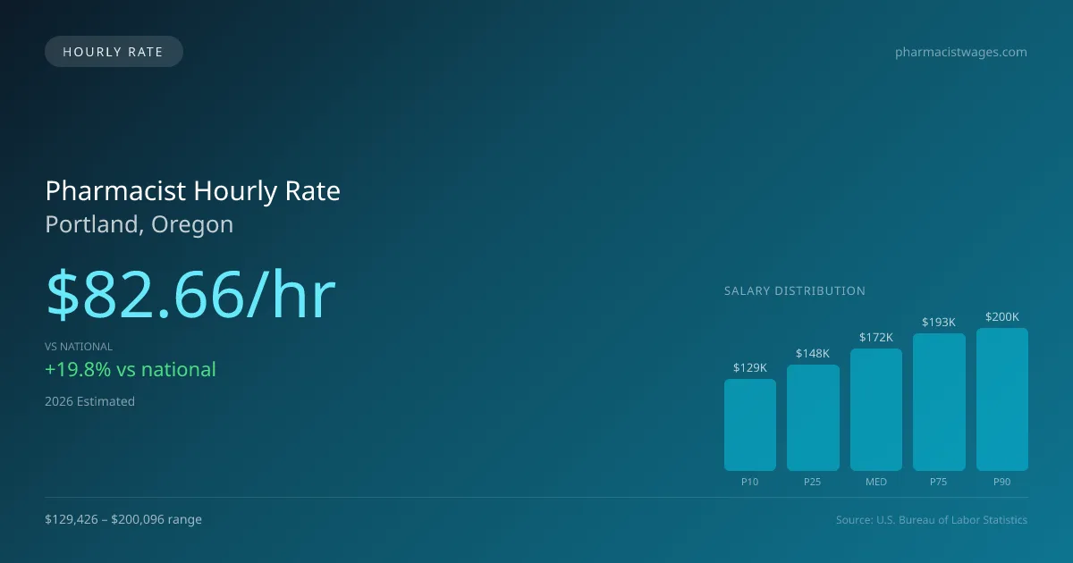 Pharmacist Hourly Rate in Portland, OR — 2026 est., based on 2025 BLS