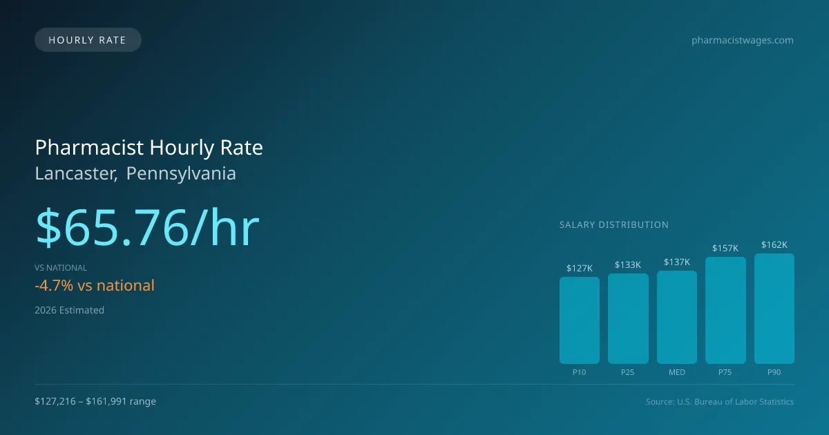 Pharmacist Hourly Rate in Lancaster, PA — 2026 est., based on 2025 BLS