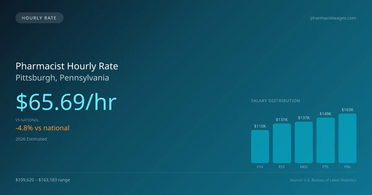 Pharmacist Hourly Rate in Pittsburgh, PA — 2026 est., based on 2025 BLS