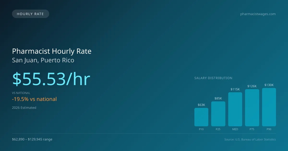 Pharmacist Hourly Rate in San Juan, PR — 2026 est., based on 2025 BLS