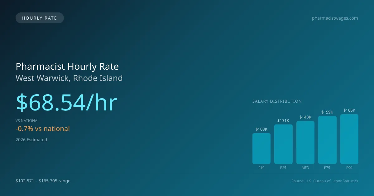Pharmacist Hourly Rate in West Warwick, RI — 2026 est., based on 2025 BLS