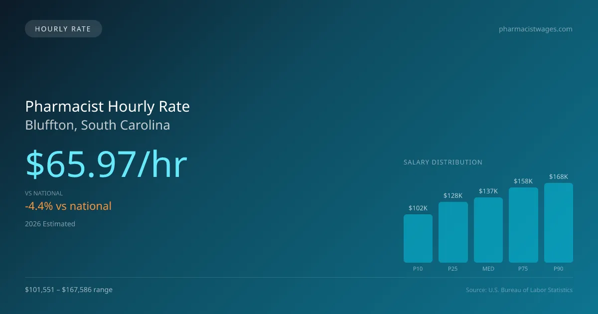 Pharmacist Hourly Rate in Bluffton, SC — 2026 est., based on 2025 BLS