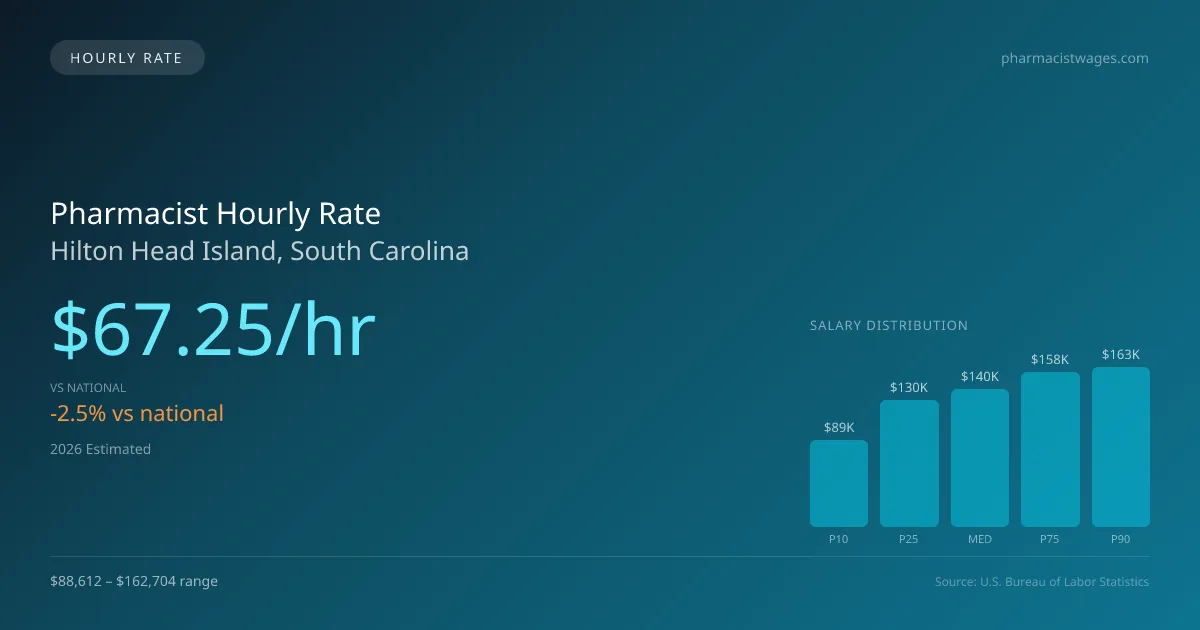 Pharmacist Hourly Rate in Hilton Head Island, SC — 2026 est., based on 2025 BLS