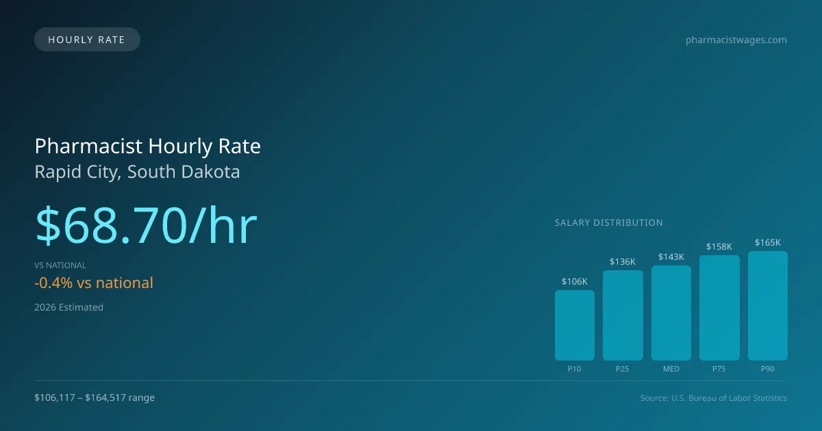Pharmacist Hourly Rate in Rapid City, SD — 2026 est., based on 2025 BLS