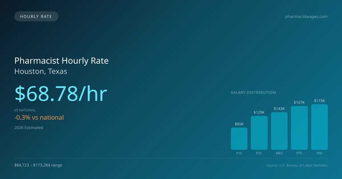 Pharmacist Hourly Rate in Houston, TX — 2026 est., based on 2025 BLS