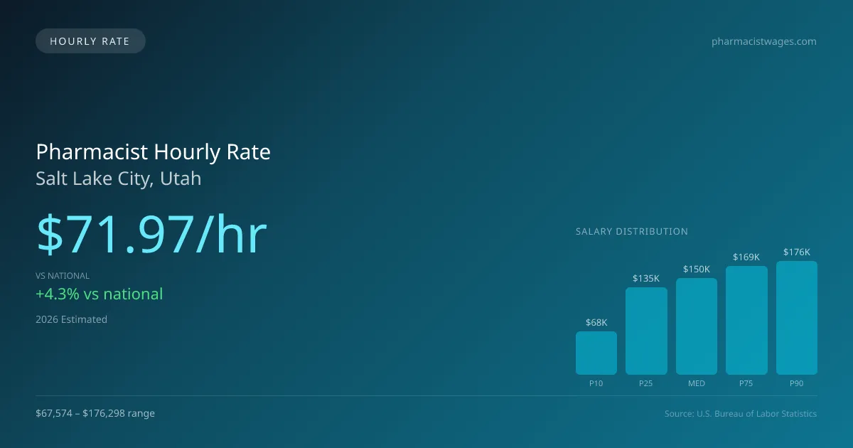 Pharmacist Hourly Rate in Salt Lake City, UT — 2026 est., based on 2025 BLS