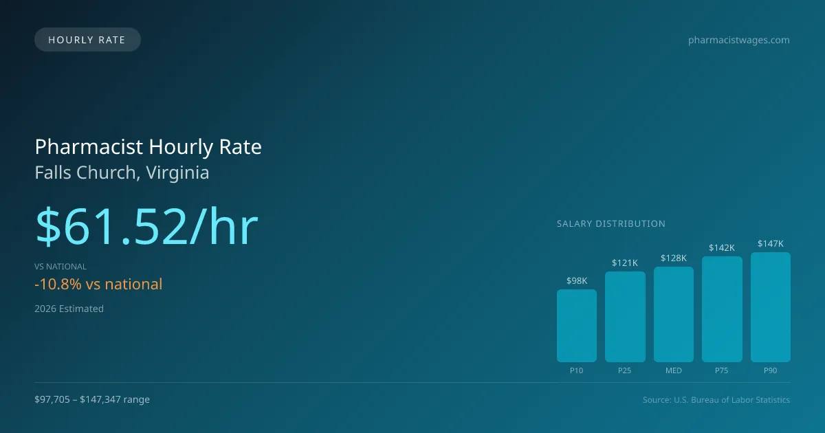 Pharmacist Hourly Rate in Falls Church, VA — 2026 est., based on 2025 BLS