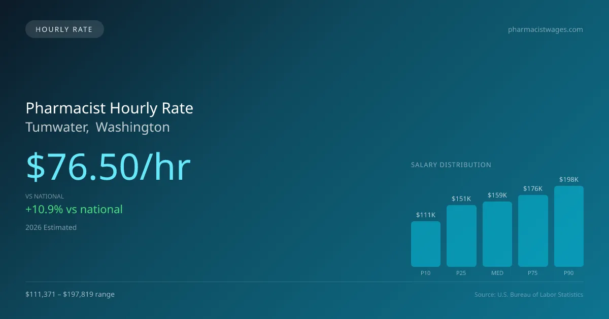 Pharmacist Hourly Rate in Tumwater, WA — 2026 est., based on 2025 BLS