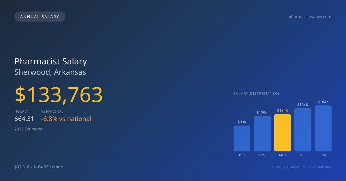 Pharmacist Salary in Sherwood, AR — 2026 est., based on 2025 BLS